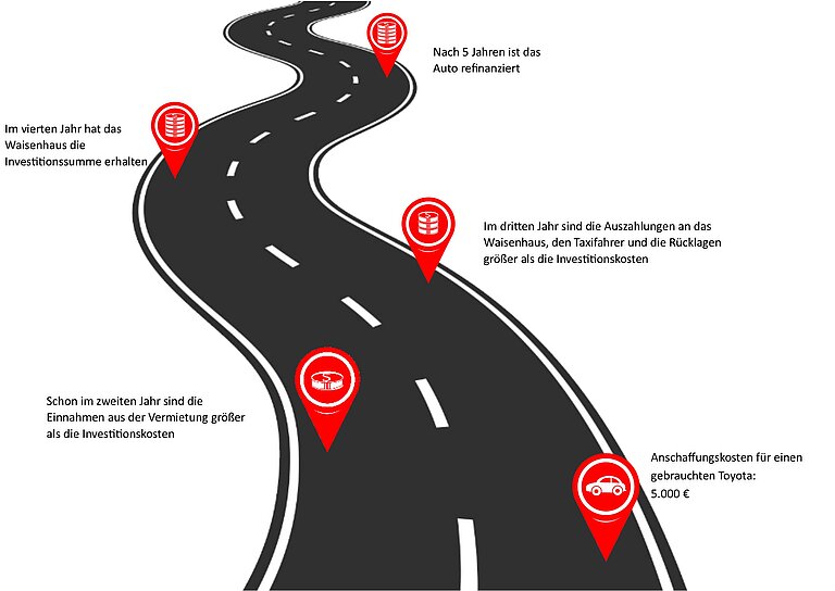 Rentabilität des Taxis